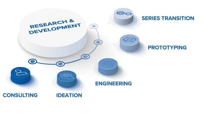 fa230421_Infografik_Research_Developement